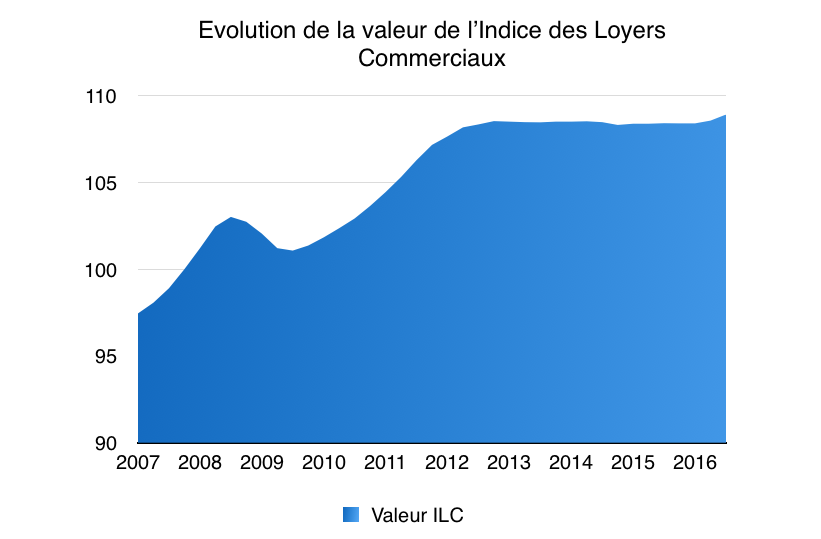 Tout sur l'ILC Guide des Loyers Commerciaux